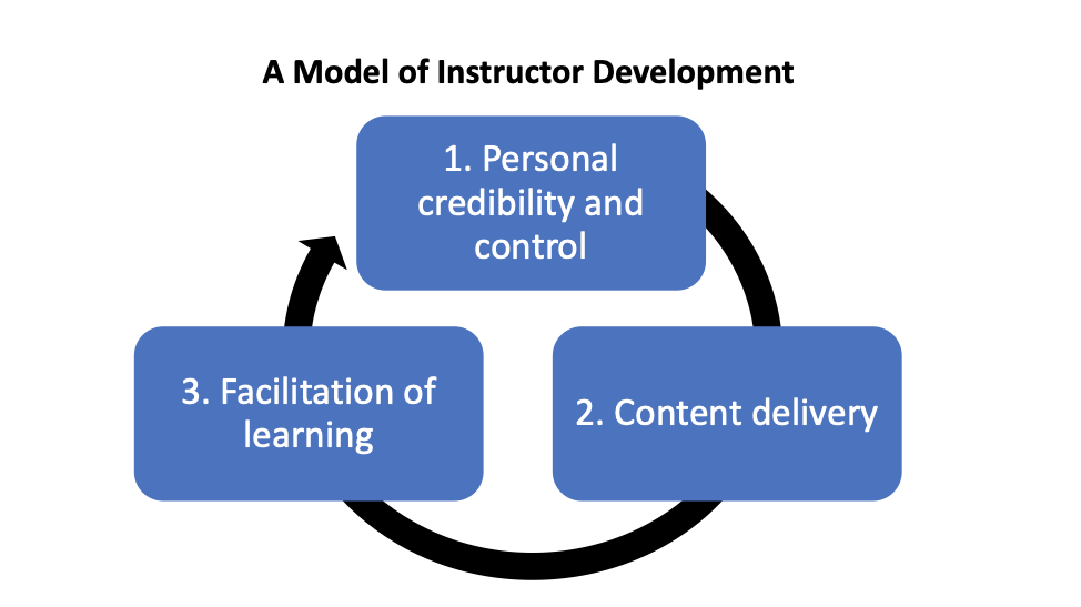Title: A model of instructor development. A flowchart with three stages connected by a circular arrow to indicate a cycle. The three stages are 1. Personal credibility and control, 2. Content delivery, and 3. Facilitation of learning