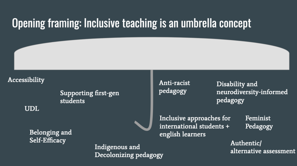 An image of a PowerPoint slide. Title reads: "Opening framing: Inclusive teaching is an umbrella concept". White image of an umbrella. Under umbrella are several distributed text boxes reading: "Accessibility", "UDL", "Belonging and Self-efficacy", "Supporting first-gen students", "Inclusive Approaches for international students and English learners", "Feminist pedagogy", "Anti-racist pedagogy", "Authentic/alternative assessment", and "disability and neurodiversity-informed pedagogy"